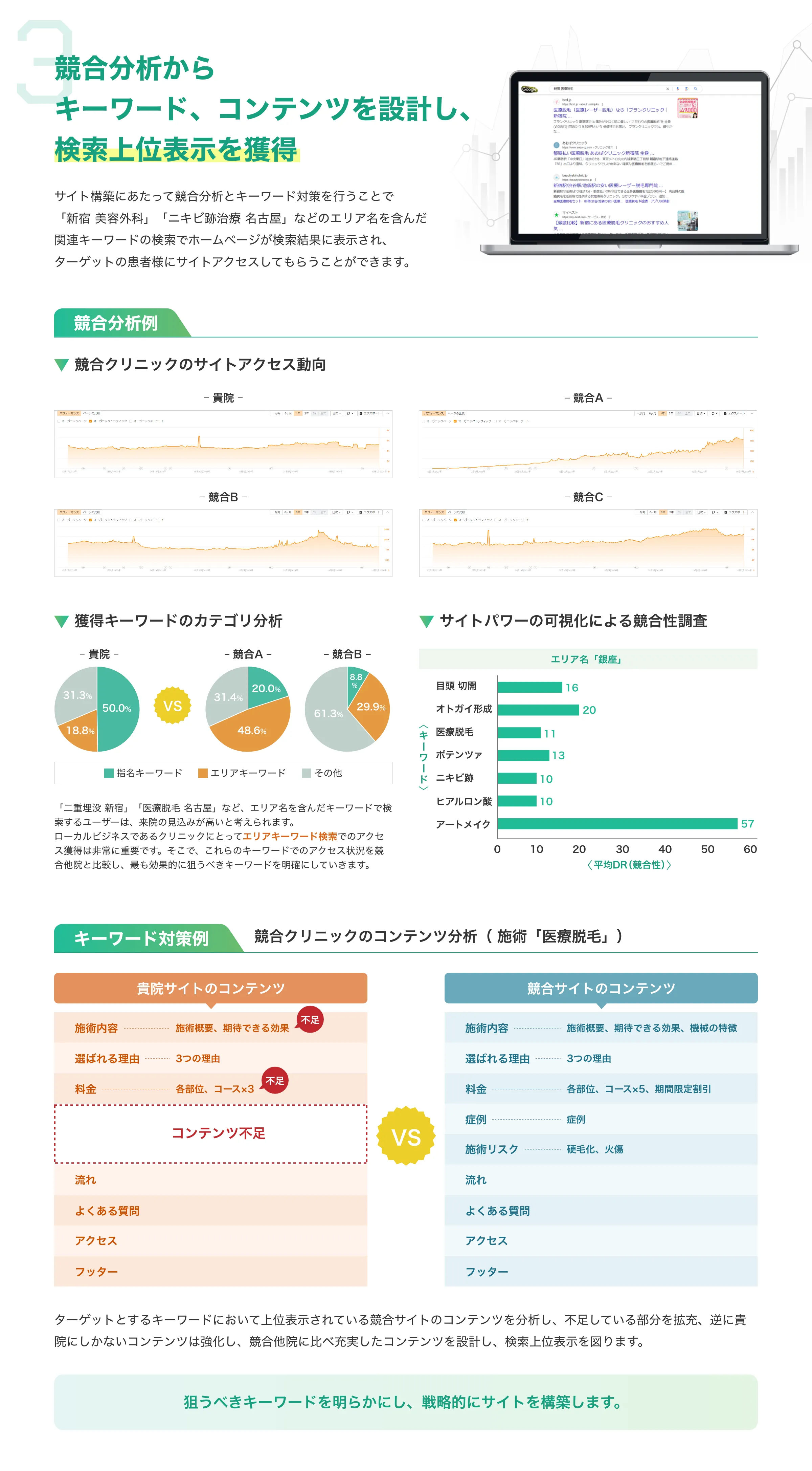 競合分析からキーワード、コンテンツを設計し、検索上位表示を獲得